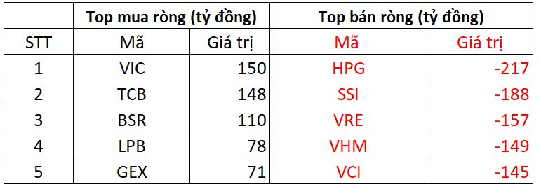 Khối ngoại thẳng tay bán ròng gần 1.800 tỷ đồng trong phiên VN-Index tăng mạnh, cổ phiếu nào là tâm điểm "xả hàng"?- Ảnh 1. Khối ngoại thẳng tay bán ròng gần 1.800 tỷ đồng trong phiên VN-Index tăng mạnh, cổ phiếu nào là tâm điểm "xả hàng"?- Ảnh 1.