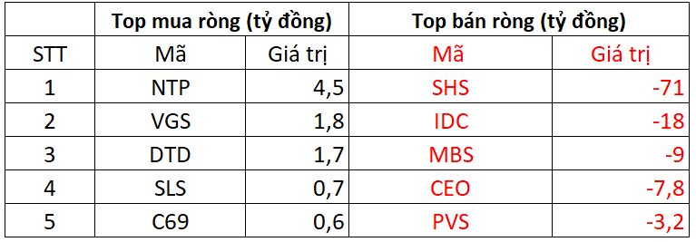 Khối ngoại thẳng tay bán ròng gần 1.800 tỷ đồng trong phiên VN-Index tăng mạnh, cổ phiếu nào là tâm điểm "xả hàng"?- Ảnh 2. Khối ngoại thẳng tay bán ròng gần 1.800 tỷ đồng trong phiên VN-Index tăng mạnh, cổ phiếu nào là tâm điểm "xả hàng"?- Ảnh 2.