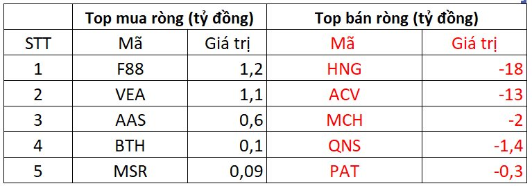Khối ngoại thẳng tay bán ròng gần 1.800 tỷ đồng trong phiên VN-Index tăng mạnh, cổ phiếu nào là tâm điểm "xả hàng"?- Ảnh 3. Khối ngoại thẳng tay bán ròng gần 1.800 tỷ đồng trong phiên VN-Index tăng mạnh, cổ phiếu nào là tâm điểm "xả hàng"?- Ảnh 3.