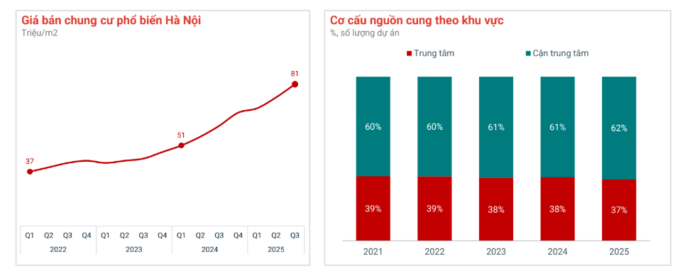 Chung cư Hà Nội tăng giá gấp đôi sau hơn 3 năm, khu vực nào đang tăng mạnh nhất?- Ảnh 1. Chung cư Hà Nội tăng giá gấp đôi sau hơn 3 năm, khu vực nào đang tăng mạnh nhất?- Ảnh 1.