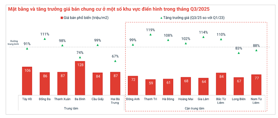 Chung cư Hà Nội tăng giá gấp đôi sau hơn 3 năm, khu vực nào đang tăng mạnh nhất?- Ảnh 2. Chung cư Hà Nội tăng giá gấp đôi sau hơn 3 năm, khu vực nào đang tăng mạnh nhất?- Ảnh 2.