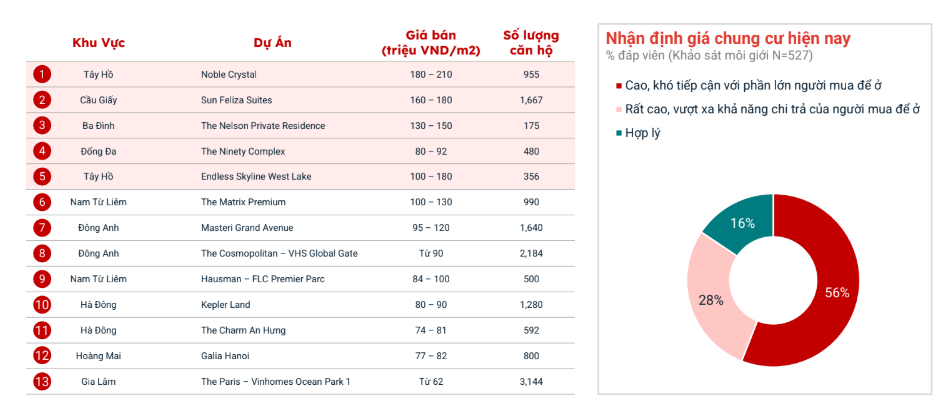 Chung cư Hà Nội tăng giá gấp đôi sau hơn 3 năm, khu vực nào đang tăng mạnh nhất?- Ảnh 3. Chung cư Hà Nội tăng giá gấp đôi sau hơn 3 năm, khu vực nào đang tăng mạnh nhất?- Ảnh 3.