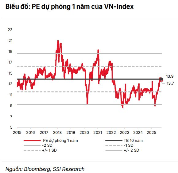 VN-Index chính thức vượt 1.700 điểm, lập đỉnh cao mới sau khi nâng hạng- Ảnh 2.