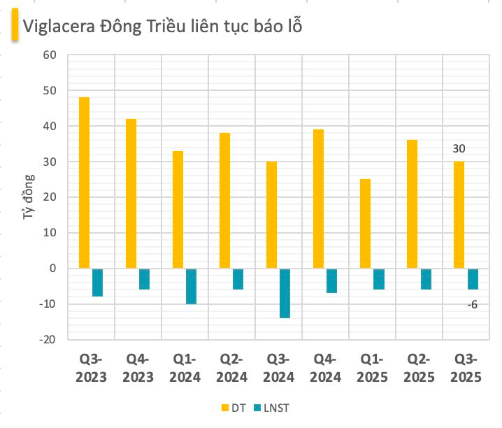 Lộ diện doanh nghiệp đầu tiên báo lỗ quý 3/2025- Ảnh 2.