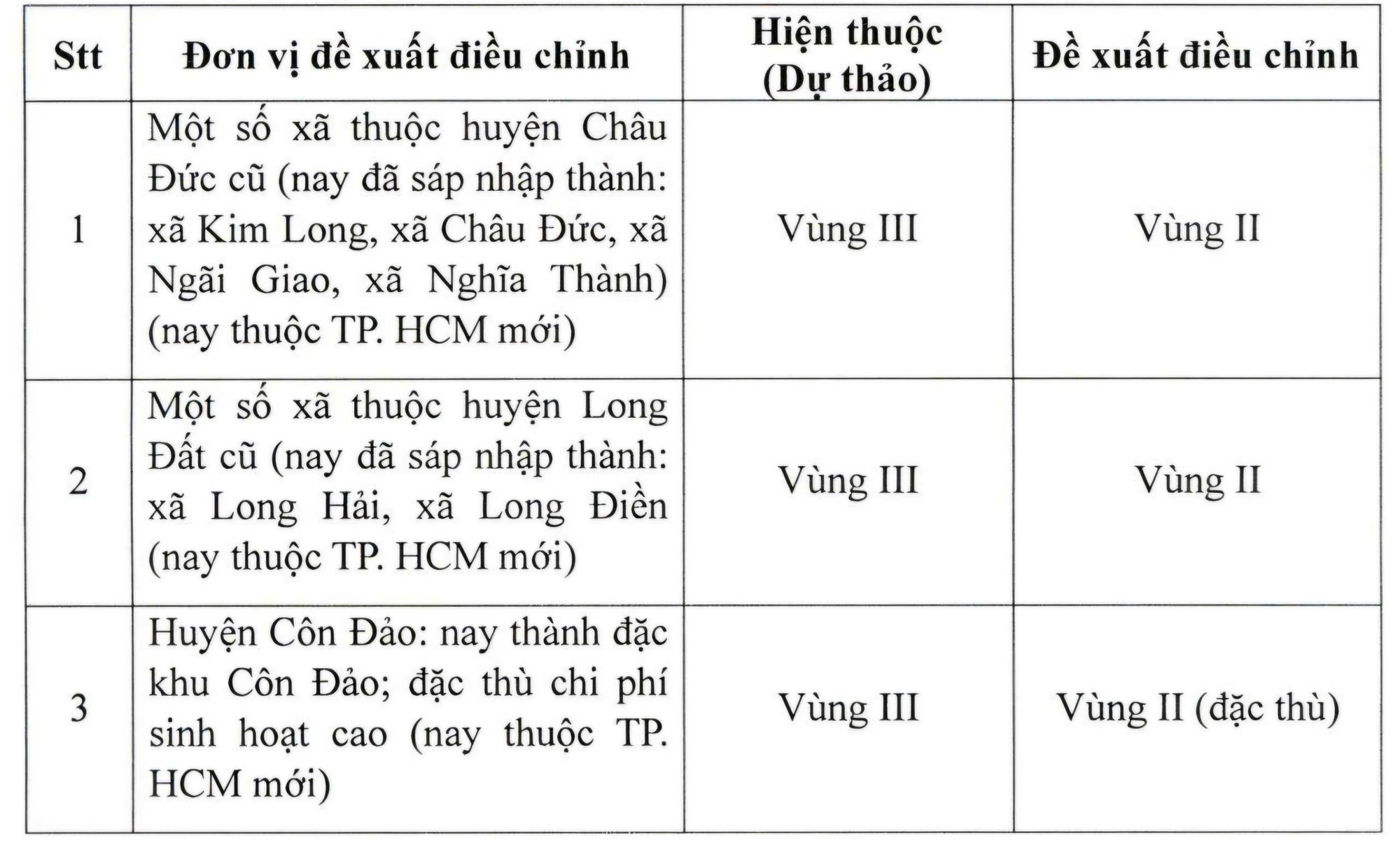 Vùng lương tối thiểu năm 2026 tại TP HCM được đề xuất ra sao?- Ảnh 2. Vùng lương tối thiểu năm 2026 tại TP HCM được đề xuất ra sao?- Ảnh 2.
