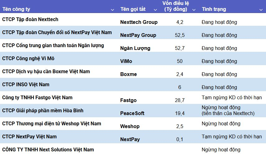 Hệ Sinh Thái Nexttech Của Shark Bình: Nhiều Pháp Nhân Đã Ngừng Kinh Doanh, Trong Đó Có Startup Fastgo- Ảnh 3. Hệ Sinh Thái Nexttech Của Shark Bình: Nhiều Pháp Nhân Đã Ngừng Kinh Doanh, Trong Đó Có Startup Fastgo- Ảnh 3.