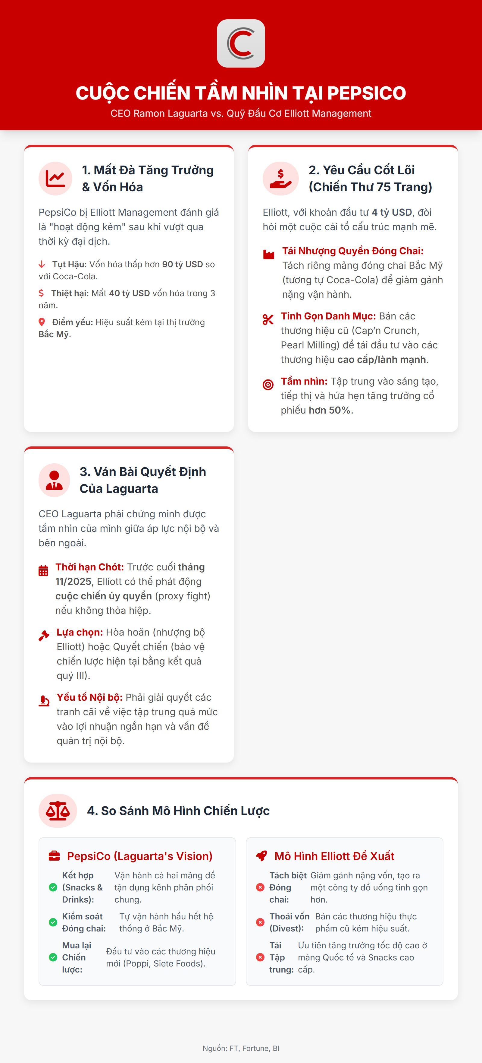CEO PepsiCo đại chiến quỹ đầu tư Elliott Management: ‘Chiến thư’ 75 trang và ván bài lật ngửa trong cuộc đấu giành quyền lãnh đạo trước tháng 11/2025- Ảnh 1. CEO PepsiCo đại chiến quỹ đầu tư Elliott Management: ‘Chiến thư’ 75 trang và ván bài lật ngửa trong cuộc đấu giành quyền lãnh đạo trước tháng 11/2025- Ảnh 1.