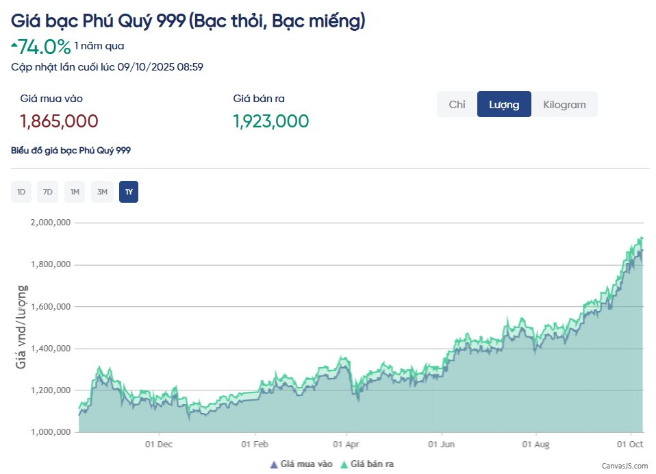 Giá vàng tăng sốc, chứng khoán khởi sắc, Bitcoin hồi phục – nhưng đây mới là 'ngôi sao sáng' đầu tư năm 2025- Ảnh 3. Giá vàng tăng sốc, chứng khoán khởi sắc, Bitcoin hồi phục – nhưng đây mới là 'ngôi sao sáng' đầu tư năm 2025- Ảnh 3.