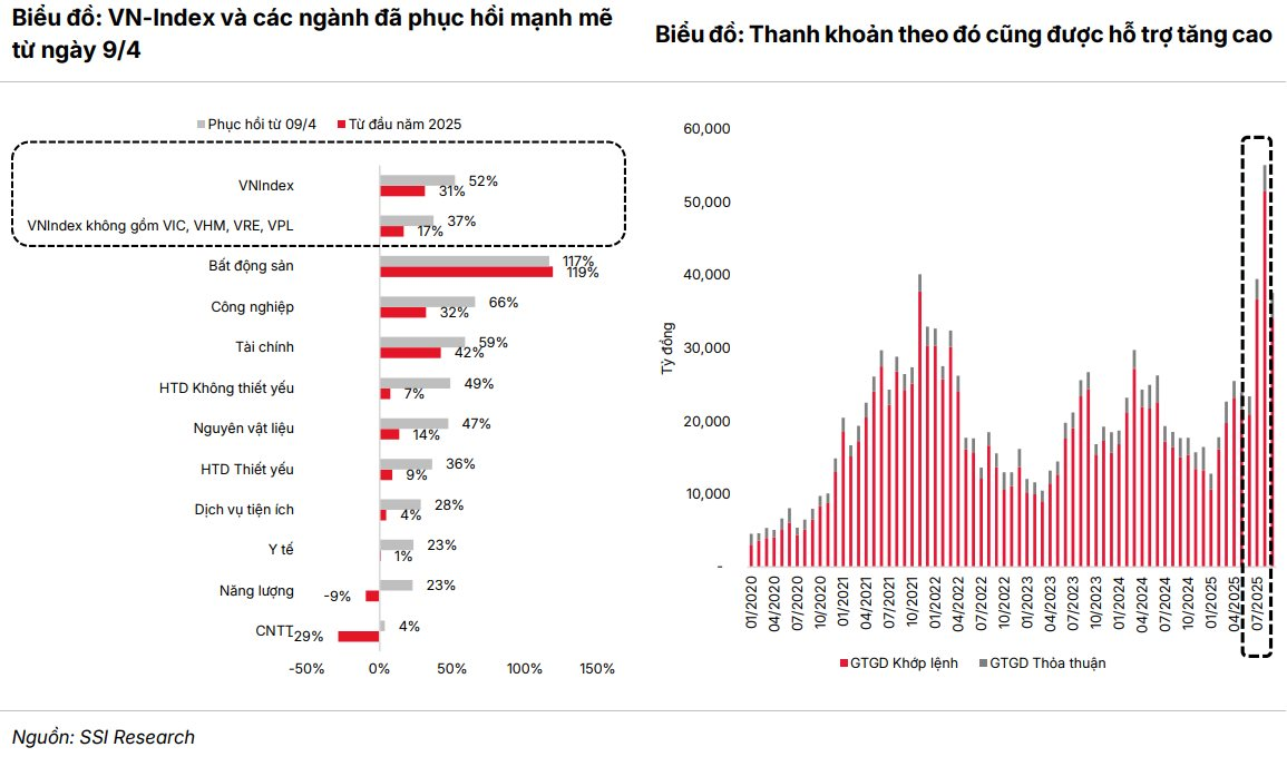 SSI Research: 2025 không phải "đỉnh" của chu kỳ, mà là nền móng cho giai đoạn tăng trưởng mới- Ảnh 1.