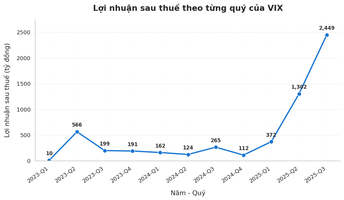 Lộ diện công ty có nhân viên kiếm tiền giỏi nhất Việt Nam: Chỉ hơn 80 nhân sự, bình quân mỗi người mang về hơn 60 tỷ lợi nhuận từ đầu năm- Ảnh 2. Lộ diện công ty có nhân viên kiếm tiền giỏi nhất Việt Nam: Chỉ hơn 80 nhân sự, bình quân mỗi người mang về hơn 60 tỷ lợi nhuận từ đầu năm- Ảnh 2.