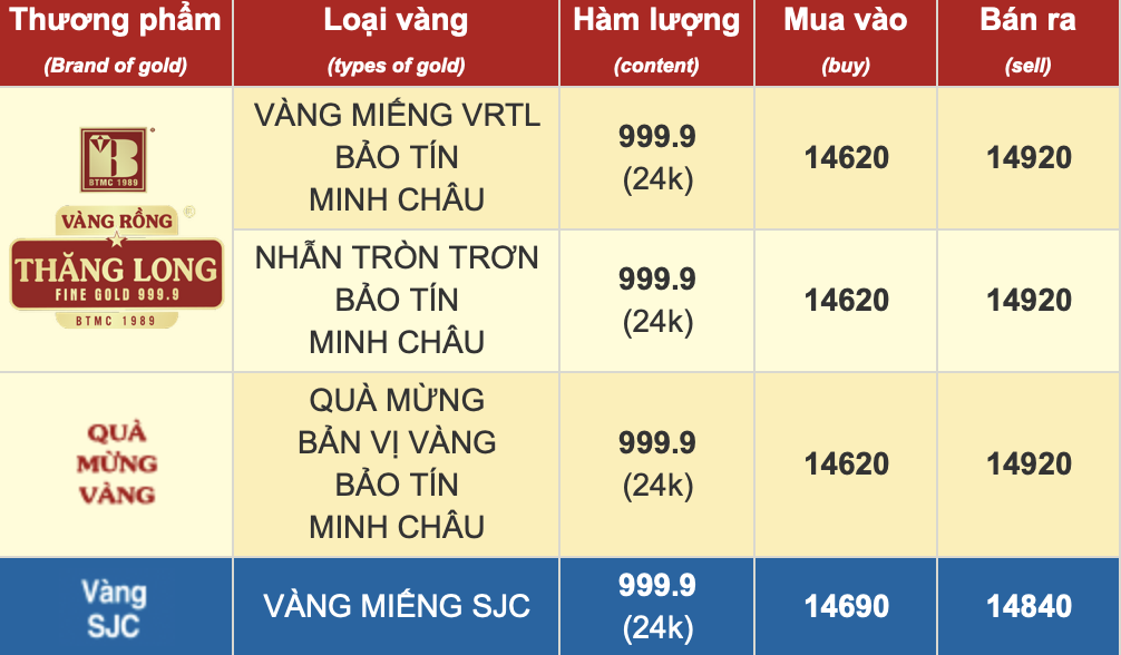 Sáng 1/11, vàng SJC và vàng nhẫn đảo chiều tăng mạnh- Ảnh 1.