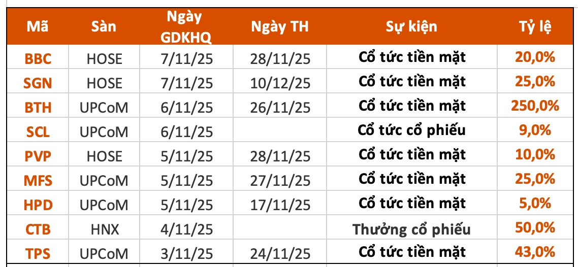 Lịch chốt quyền cổ tức 3/11– 7/11: Cổ tức tiền mặt cao nhất 25.000 đồng/cp- Ảnh 1.
