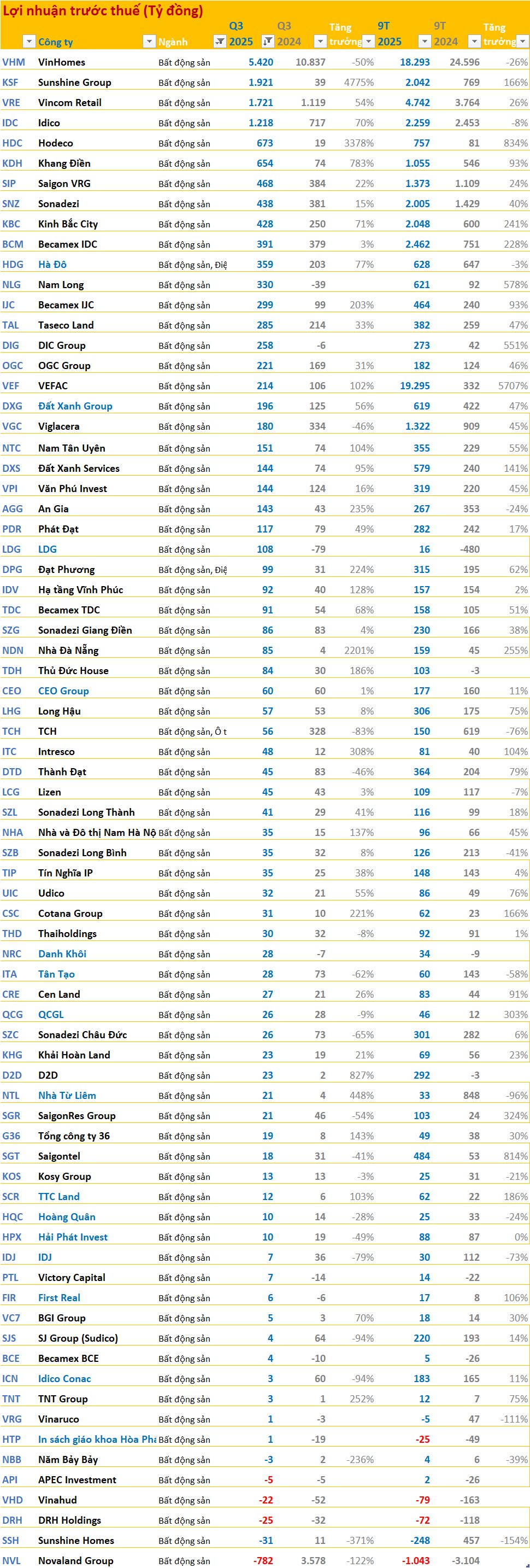 Toàn cảnh BCTC quý 3/2025: 46 doanh nghiệp báo lãi trên 1.000 tỷ đồng, ngân hàng áp đảo về lợi nhuận- Ảnh 2.
