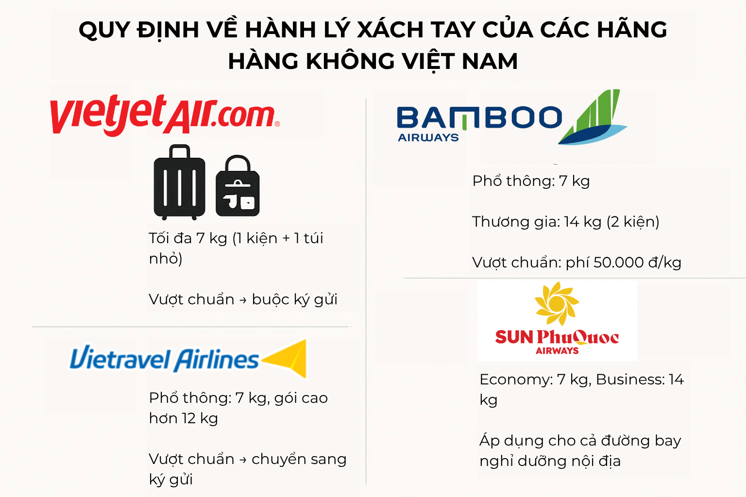 Thông tin quan trọng hành khách đi Vietnam Airlines cần biết, nếu không muốn mất thêm tiền- Ảnh 4. Thông tin quan trọng hành khách đi Vietnam Airlines cần biết, nếu không muốn mất thêm tiền- Ảnh 4.