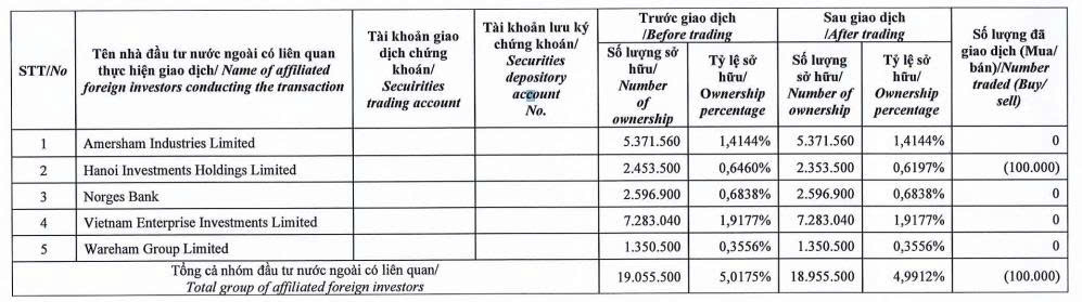 Dragon Capital không còn là cổ đông lớn tại Hóa chất Đức Giang- Ảnh 1. Dragon Capital không còn là cổ đông lớn tại Hóa chất Đức Giang- Ảnh 1.