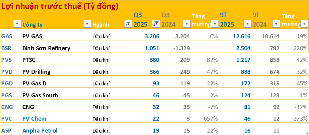 Toàn cảnh BCTC quý 3/2025: 46 doanh nghiệp báo lãi trên 1.000 tỷ đồng, ngân hàng áp đảo về lợi nhuận- Ảnh 6.