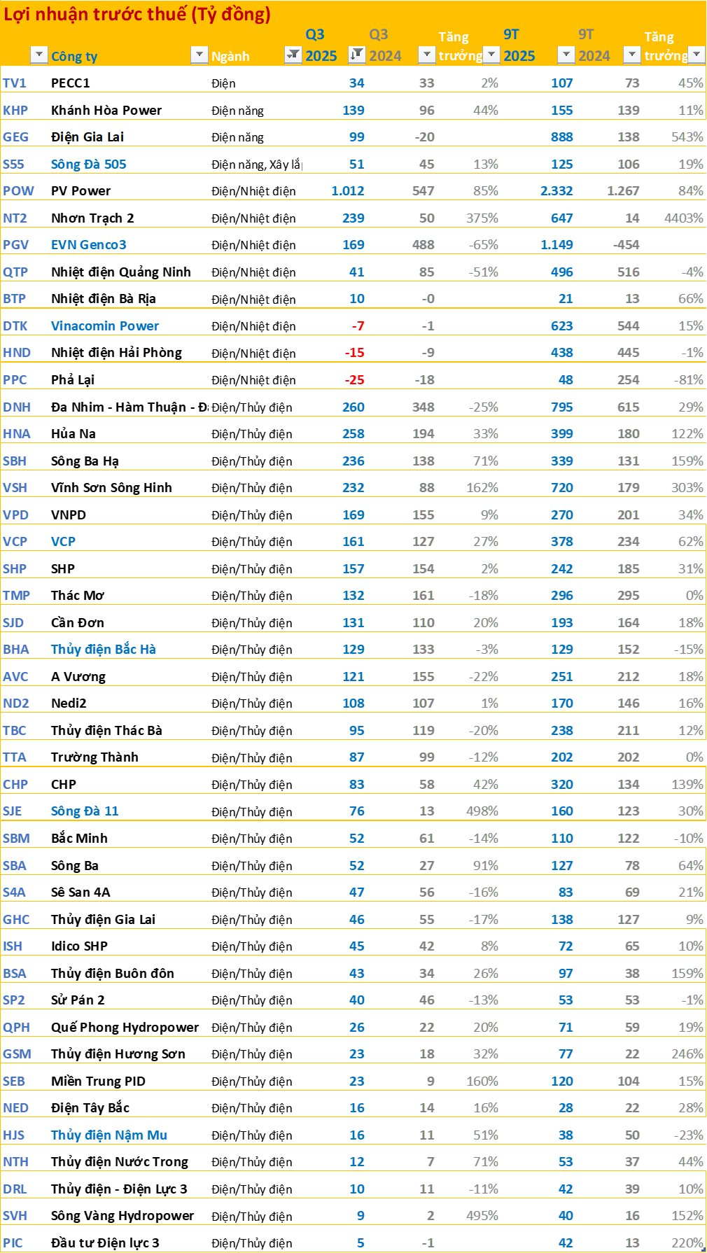 Toàn cảnh BCTC quý 3/2025: 46 doanh nghiệp báo lãi trên 1.000 tỷ đồng, ngân hàng áp đảo về lợi nhuận- Ảnh 7.