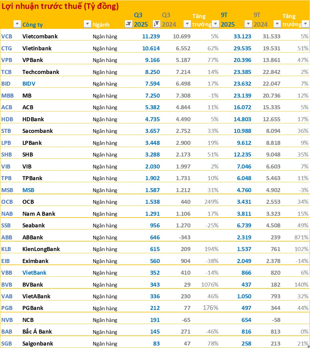 Toàn cảnh BCTC quý 3/2025: 46 doanh nghiệp báo lãi trên 1.000 tỷ đồng, ngân hàng áp đảo về lợi nhuận- Ảnh 1.