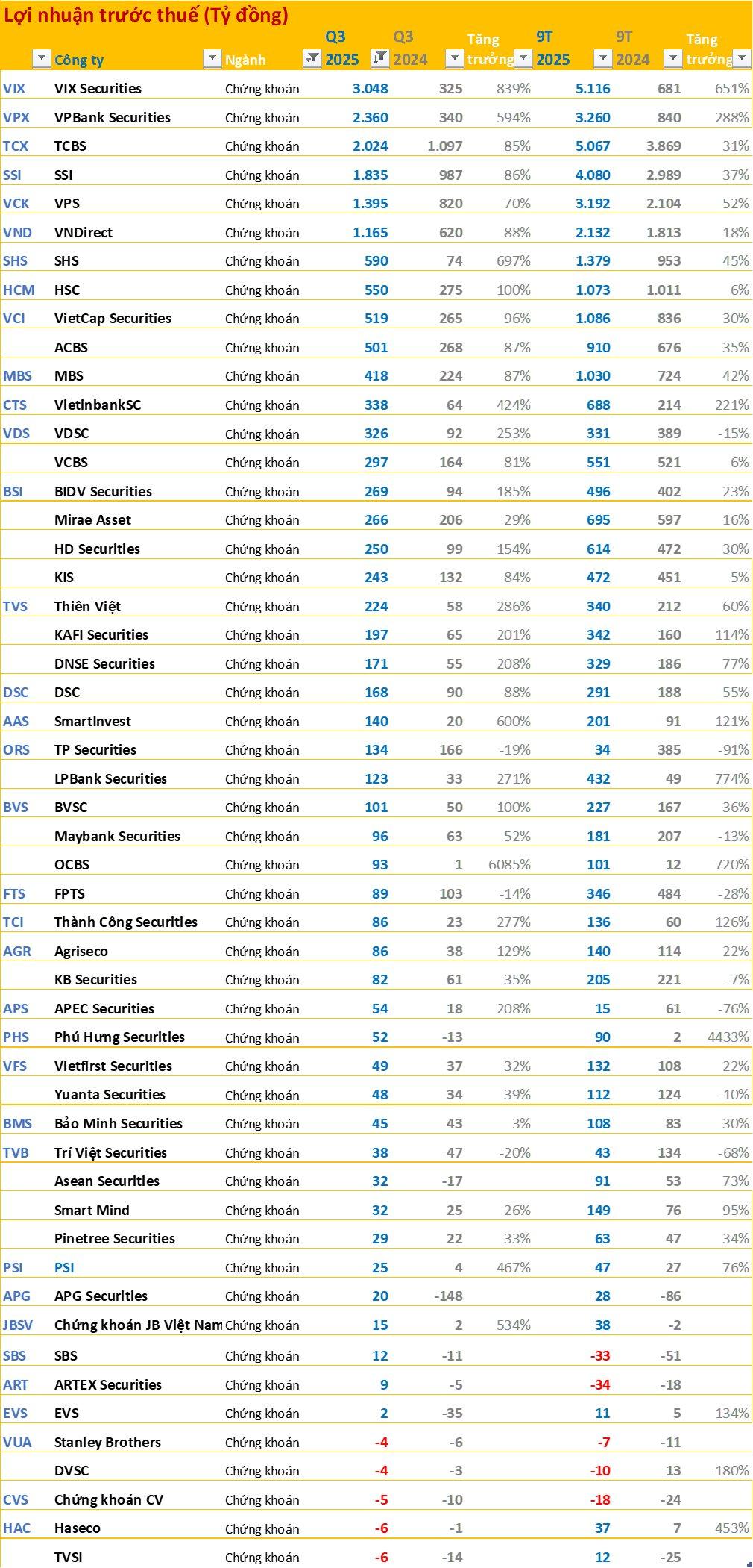 Toàn cảnh BCTC quý 3/2025: 46 doanh nghiệp báo lãi trên 1.000 tỷ đồng, ngân hàng áp đảo về lợi nhuận- Ảnh 3.