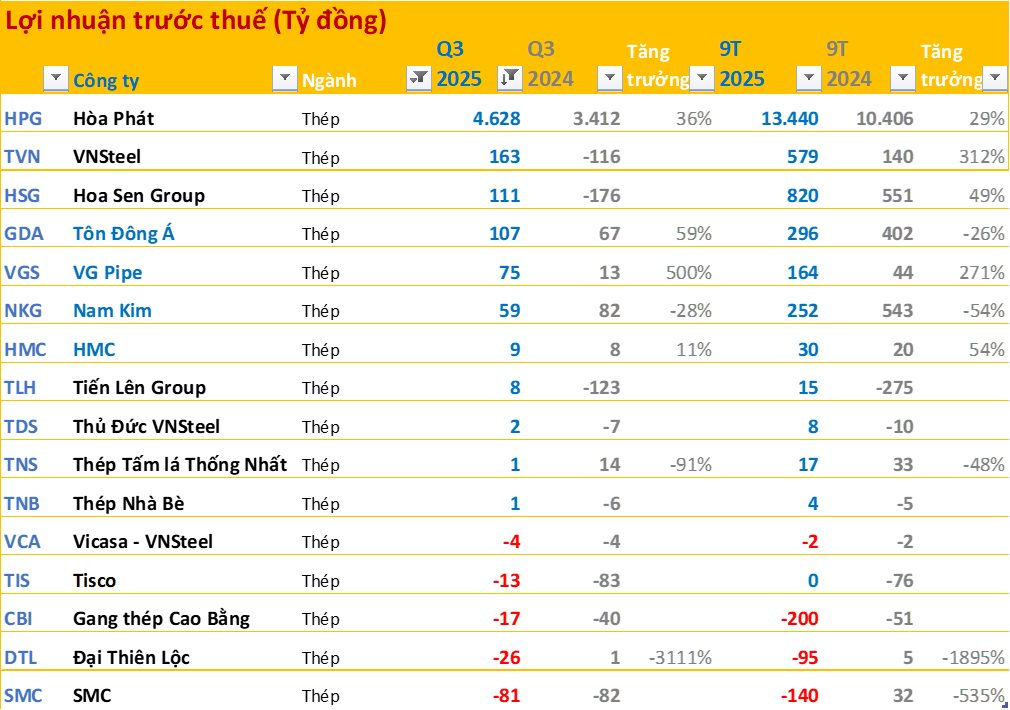 Toàn cảnh BCTC quý 3/2025: 46 doanh nghiệp báo lãi trên 1.000 tỷ đồng, ngân hàng áp đảo về lợi nhuận- Ảnh 4.
