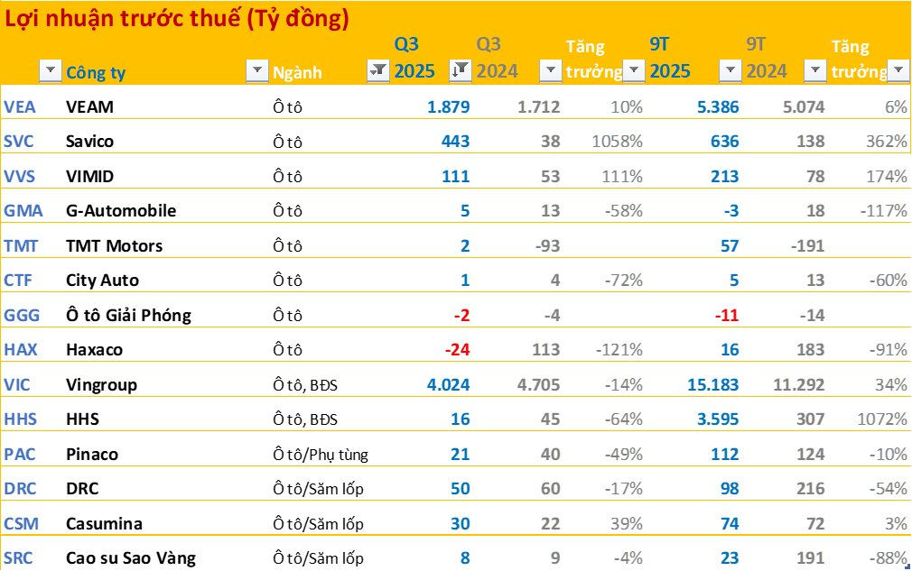 Toàn cảnh BCTC quý 3/2025: 46 doanh nghiệp báo lãi trên 1.000 tỷ đồng, ngân hàng áp đảo về lợi nhuận- Ảnh 5.