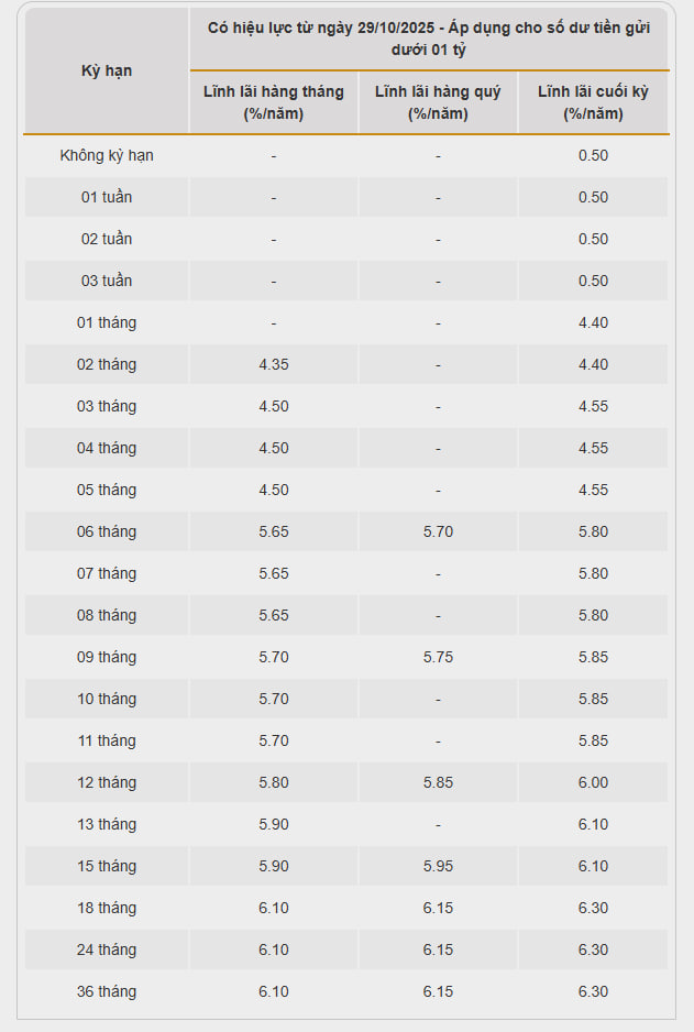 Một ngân hàng vừa tăng lãi suất tiết kiệm lần thứ 3 trong một tháng: Kịch trần tại kỳ hạn dưới 6 tháng và cao nhất hệ thống ở nhiều kỳ hạn- Ảnh 1. Một ngân hàng vừa tăng lãi suất tiết kiệm lần thứ 3 trong một tháng: Kịch trần tại kỳ hạn dưới 6 tháng và cao nhất hệ thống ở nhiều kỳ hạn- Ảnh 1.