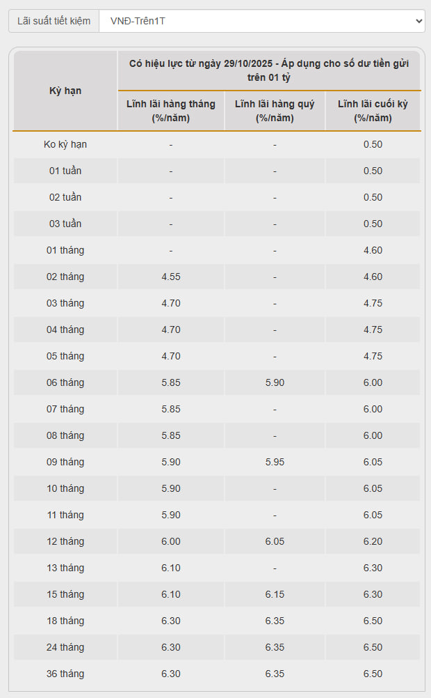 Một ngân hàng vừa tăng lãi suất tiết kiệm lần thứ 3 trong một tháng: Kịch trần tại kỳ hạn dưới 6 tháng và cao nhất hệ thống ở nhiều kỳ hạn- Ảnh 2. Một ngân hàng vừa tăng lãi suất tiết kiệm lần thứ 3 trong một tháng: Kịch trần tại kỳ hạn dưới 6 tháng và cao nhất hệ thống ở nhiều kỳ hạn- Ảnh 2.