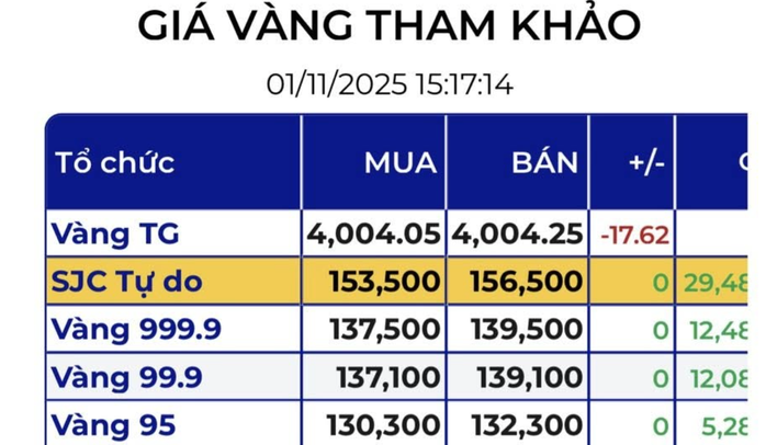 Tối 1-11, giá vàng miếng SJC trên thị trường tự do tiếp tục lao dốc- Ảnh 2. Tối 1-11, giá vàng miếng SJC trên thị trường tự do tiếp tục lao dốc- Ảnh 2.