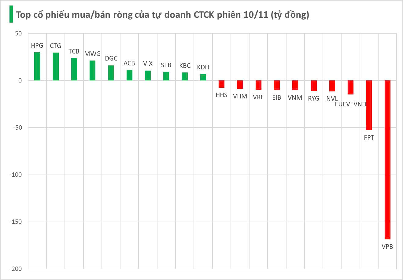 Một cổ phiếu ngân hàng bất ngờ bị tự doanh CTCK "xả" trăm tỷ trong phiên đầu tuần 10/11- Ảnh 2. Một cổ phiếu ngân hàng bất ngờ bị tự doanh CTCK