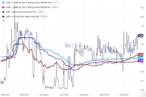 SGI Capital: Margin cao, áp lực tỷ giá và nền định giá không rẻ là những rủi ro tiềm ẩn- Ảnh 1.