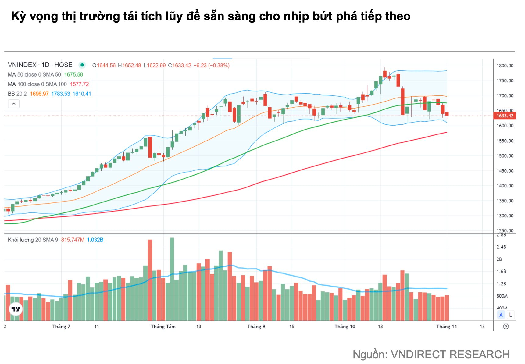 VNDirect dự báo VN-Index tiếp tục điều chỉnh trước khi hướng lên mốc 1.720 điểm vào đầu 2026- Ảnh 2.