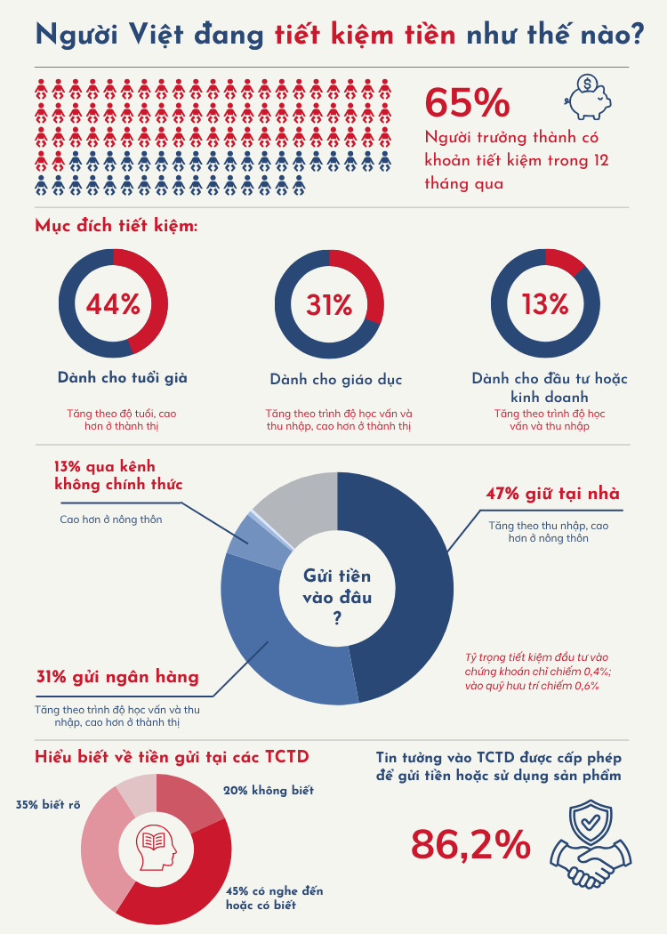 Bất ngờ nhiều người vẫn đang chọn giữ tiền tiết kiệm tại nhà- Ảnh 1.