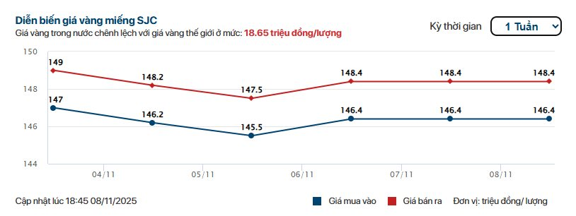 Cuối ngày 10/11: Giá vàng nhẫn, vàng miếng tiếp tục tăng- Ảnh 2.
