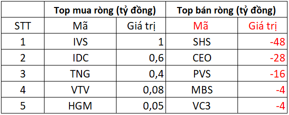 Phiên 10/11: Khối ngoại giảm đà bán ròng, ngược chiều tung hơn 400 tỷ gom một mã Bluechips- Ảnh 2. Phiên 10/11: Khối ngoại giảm đà bán ròng, ngược chiều tung hơn 400 tỷ gom một mã Bluechips- Ảnh 2.