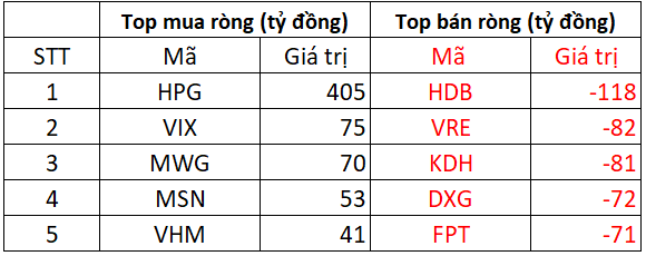 Phiên 10/11: Khối ngoại giảm đà bán ròng, ngược chiều tung hơn 400 tỷ gom một mã Bluechips- Ảnh 1. Phiên 10/11: Khối ngoại giảm đà bán ròng, ngược chiều tung hơn 400 tỷ gom một mã Bluechips- Ảnh 1.