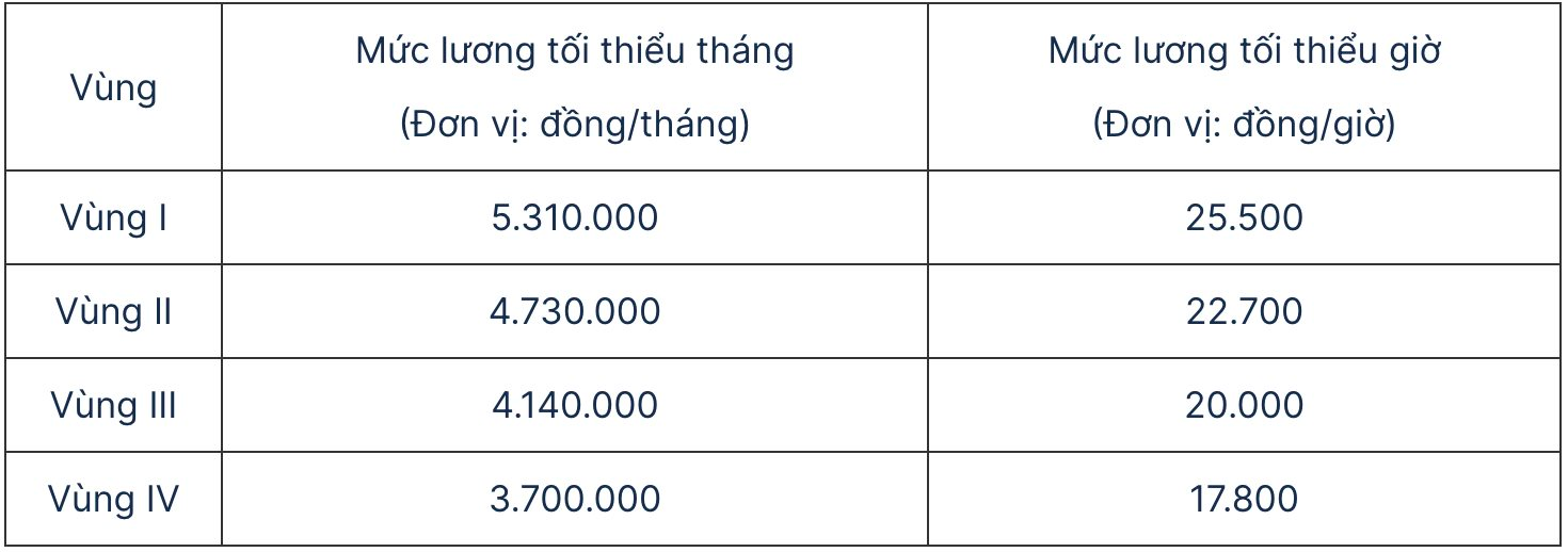 Tin vui: Chính thức tăng lương tối thiểu vùng từ năm sau- Ảnh 2.