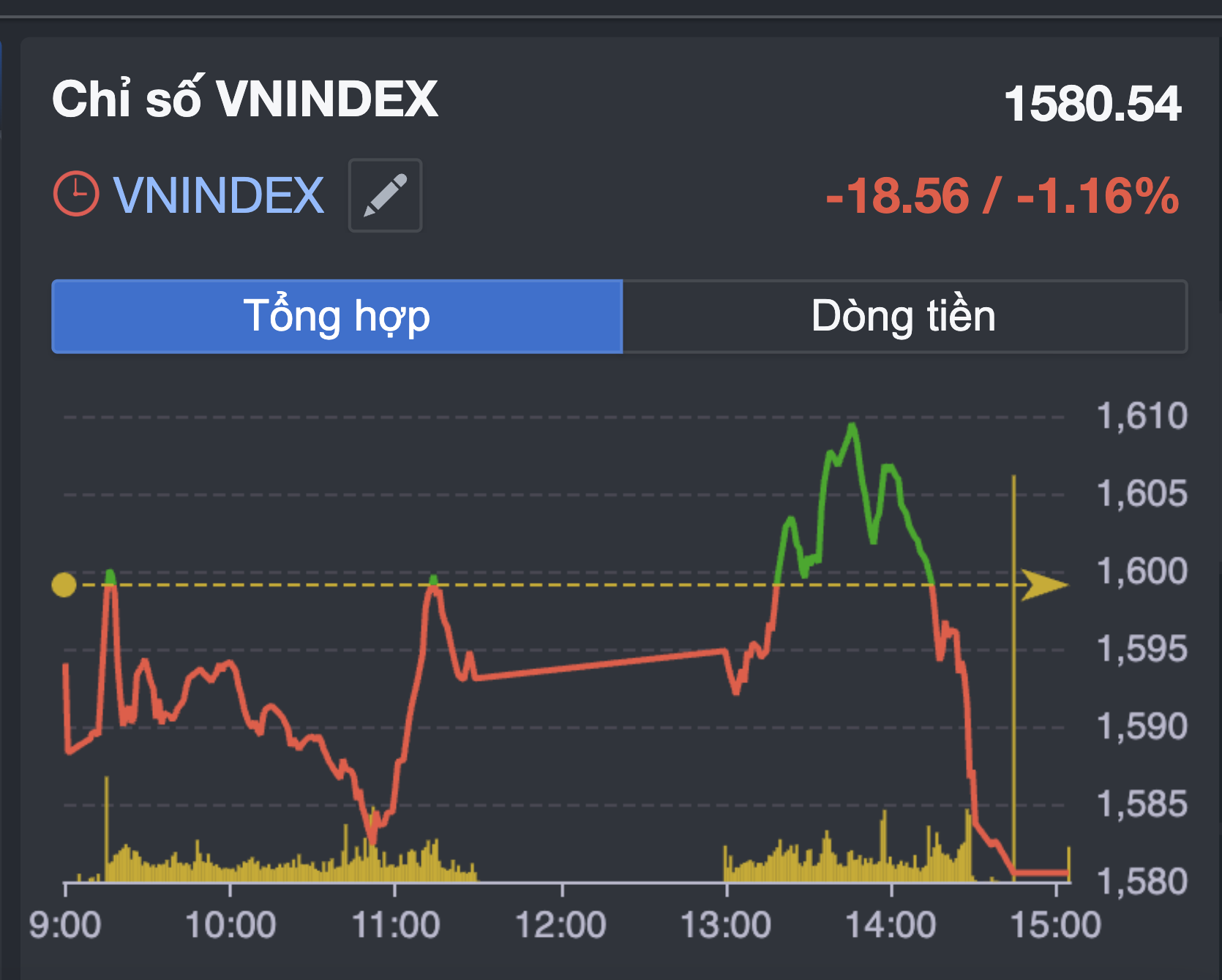 Chuyên gia nêu lý do chứng khoán giảm mạnh cuối phiên- Ảnh 1. Chuyên gia nêu lý do chứng khoán giảm mạnh cuối phiên- Ảnh 1.