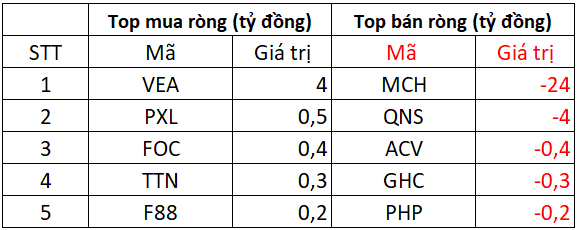 Phiên 10/11: Khối ngoại giảm đà bán ròng, ngược chiều tung hơn 400 tỷ gom một mã Bluechips- Ảnh 3. Phiên 10/11: Khối ngoại giảm đà bán ròng, ngược chiều tung hơn 400 tỷ gom một mã Bluechips- Ảnh 3.