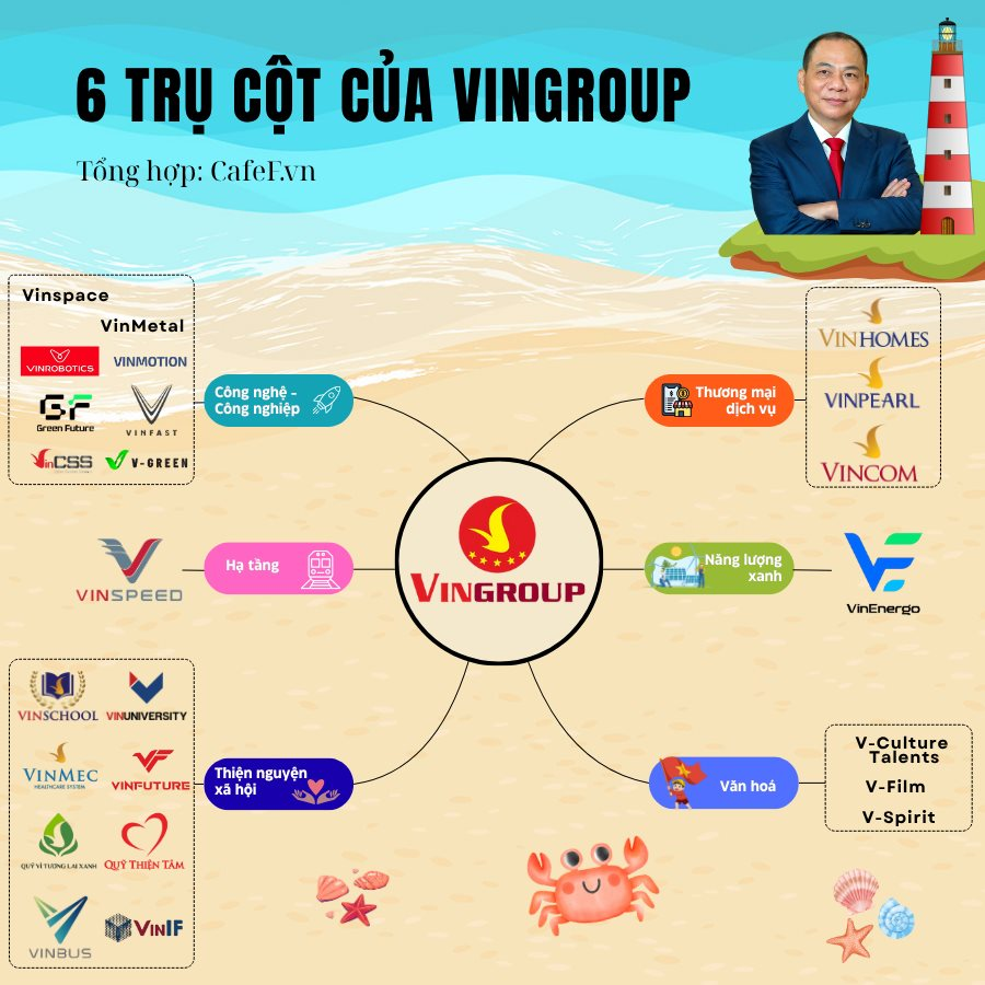 6 trụ cột của Vingroup: Tỷ phú Phạm Nhật Vượng đang xây gì cho thập kỷ tới?- Ảnh 1.