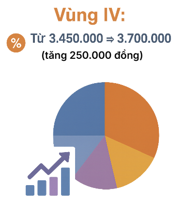 Tin vui về tiền lương cho hàng triệu người lao động ngay từ đầu năm sau- Ảnh 4.