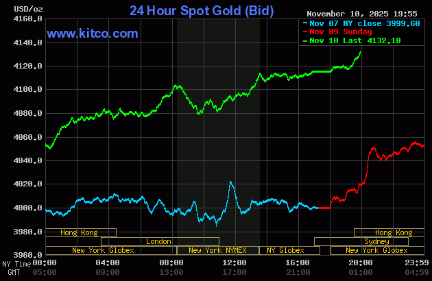 Sáng 11/11: Giá vàng thế giới tăng mạnh, vàng trong nước tiếp đà đi lên- Ảnh 1.