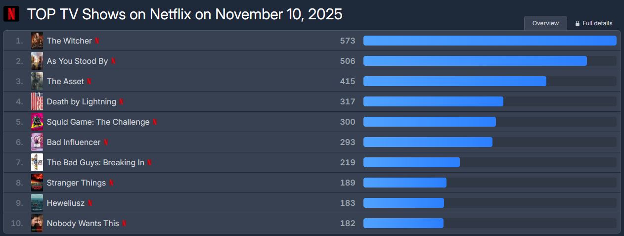 Showbiz có duy nhất 1 mỹ nhân đóng liên tiếp 5 phim nổi tiếng toàn cầu, chỉ nặng 37kg vẫn khiến khối người mê mẩn- Ảnh 6.