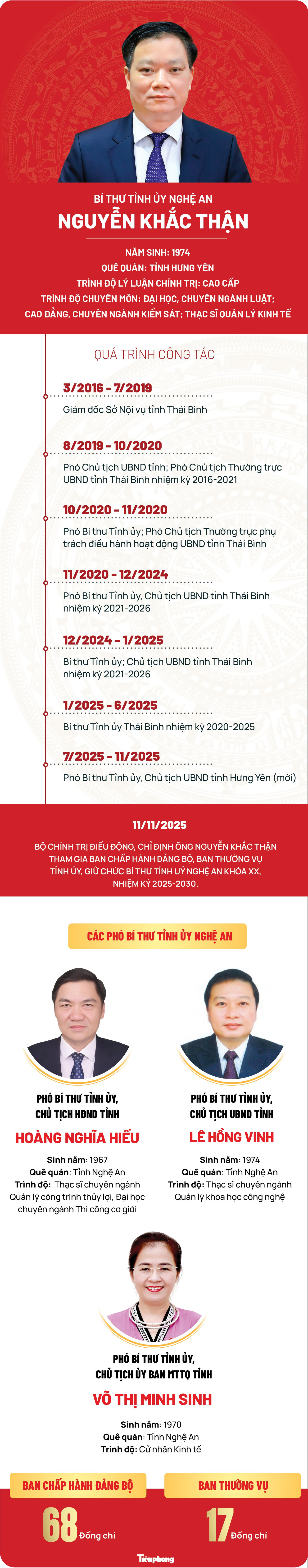 Chi tiết nhân sự Thường trực Tỉnh ủy Nghệ An nhiệm kỳ 2025-2030- Ảnh 1.