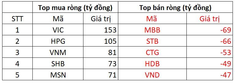 Phiên 11/11: Khối ngoại giảm bán ròng, ngược chiều tung hàng trăm tỷ gom 2 cổ phiếu Bluechips- Ảnh 1.