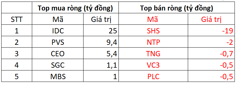 Phiên 11/11: Khối ngoại giảm bán ròng, ngược chiều tung hàng trăm tỷ gom 2 cổ phiếu Bluechips- Ảnh 2.