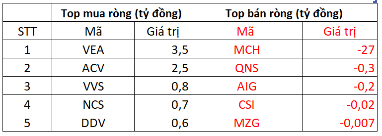 Phiên 11/11: Khối ngoại giảm bán ròng, ngược chiều tung hàng trăm tỷ gom 2 cổ phiếu Bluechips- Ảnh 3.
