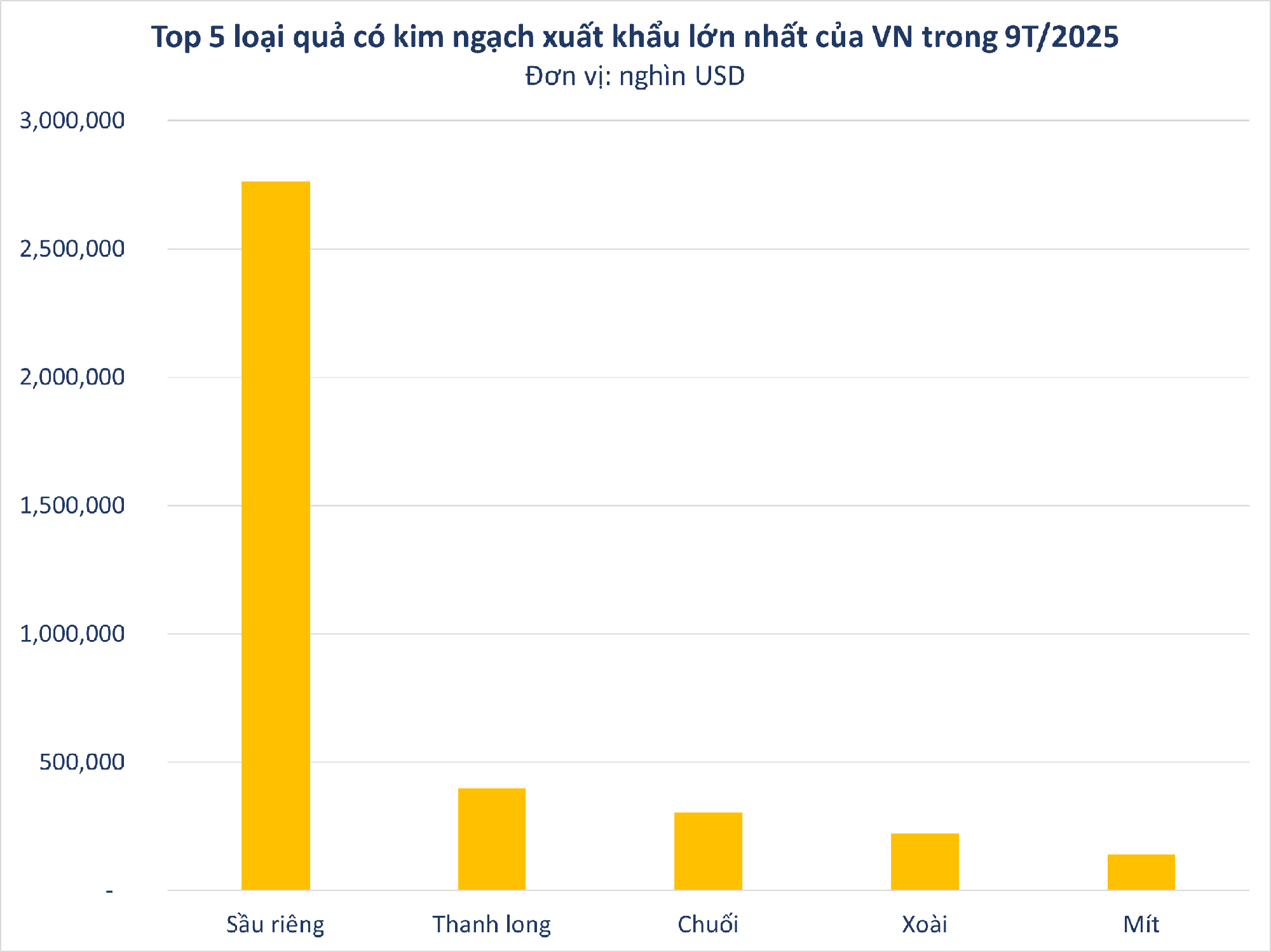 Việt Nam sở hữu 'siêu trái cây' khiến người Trung Quốc siêu mê: xuất khẩu số 1 thế giới, diện tích trồng hơn 55.000 ha- Ảnh 2.