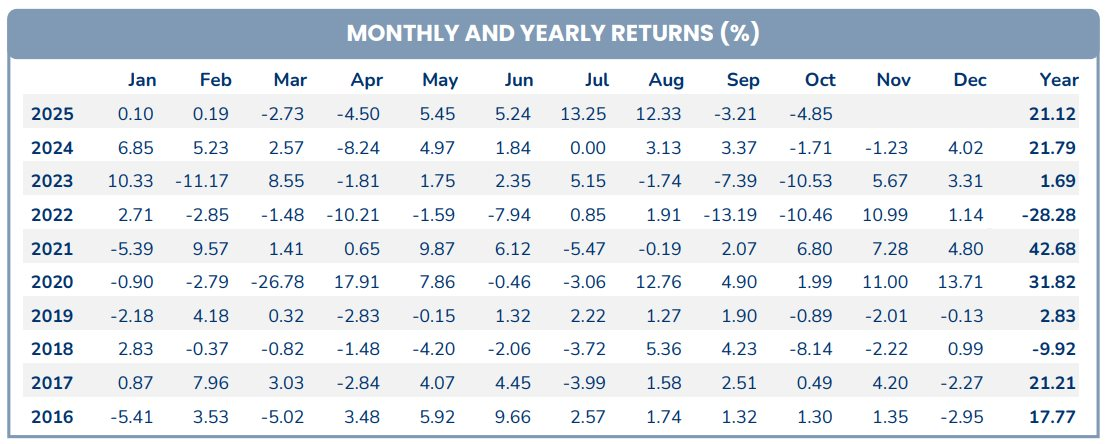 Loạt cổ phiếu ngân hàng và chứng khoán gây áp lực lên danh mục, Pyn Elite Fund chi tiền "gom mạnh" FPT- Ảnh 1.