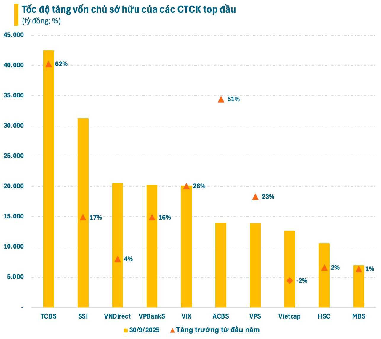 Cuộc đua giữa các CTCK: Rầm rộ tăng vốn, lợi nhuận “so kè”- Ảnh 1.