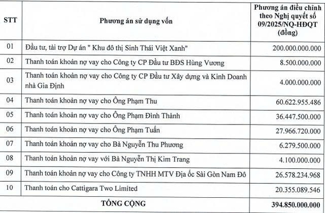 Saigonres còn 200 tỷ đồng vốn huy động chưa giải ngân- Ảnh 1.